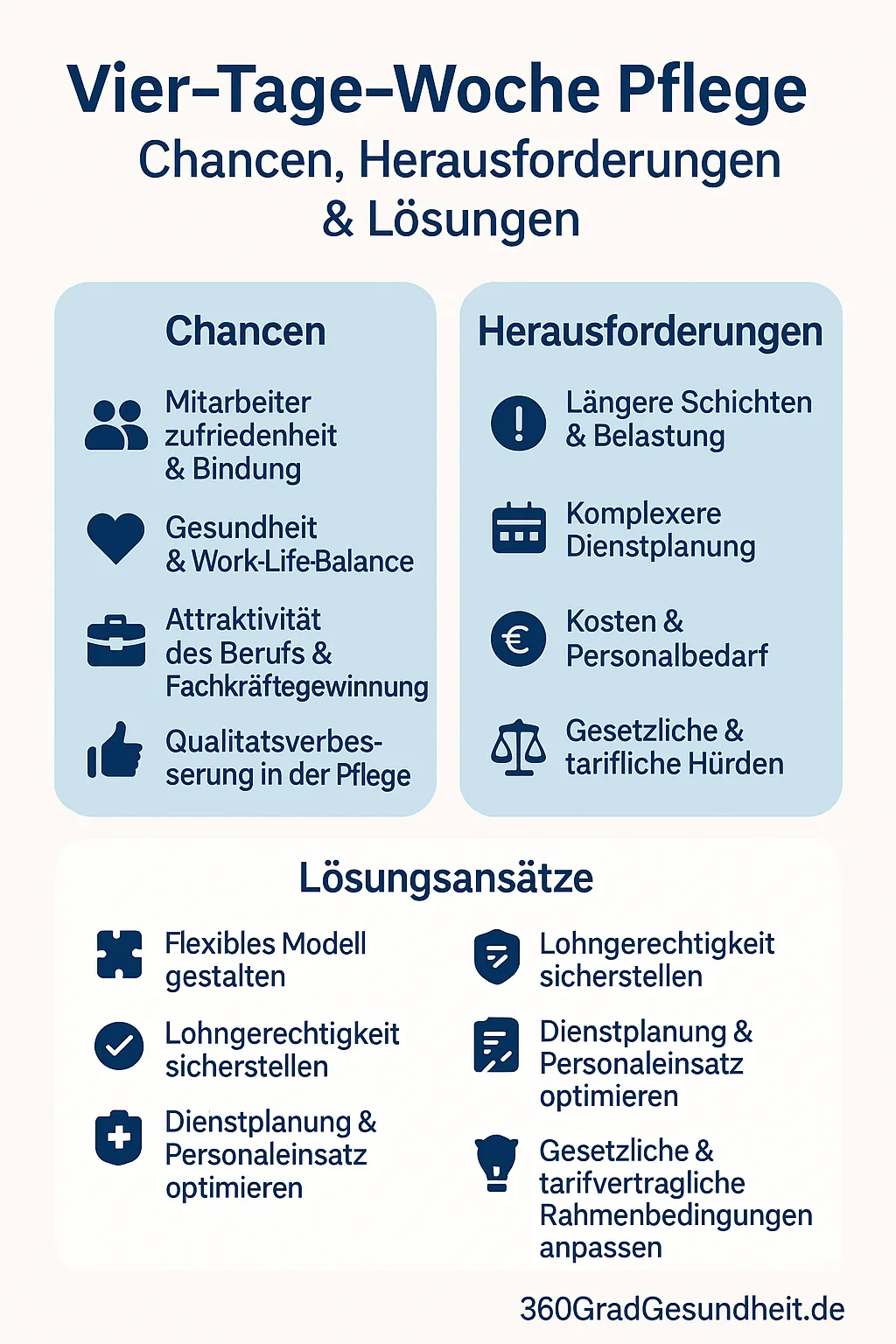 Vier-Tage-Woche Pflege – Chancen & Lösungen im Überblick